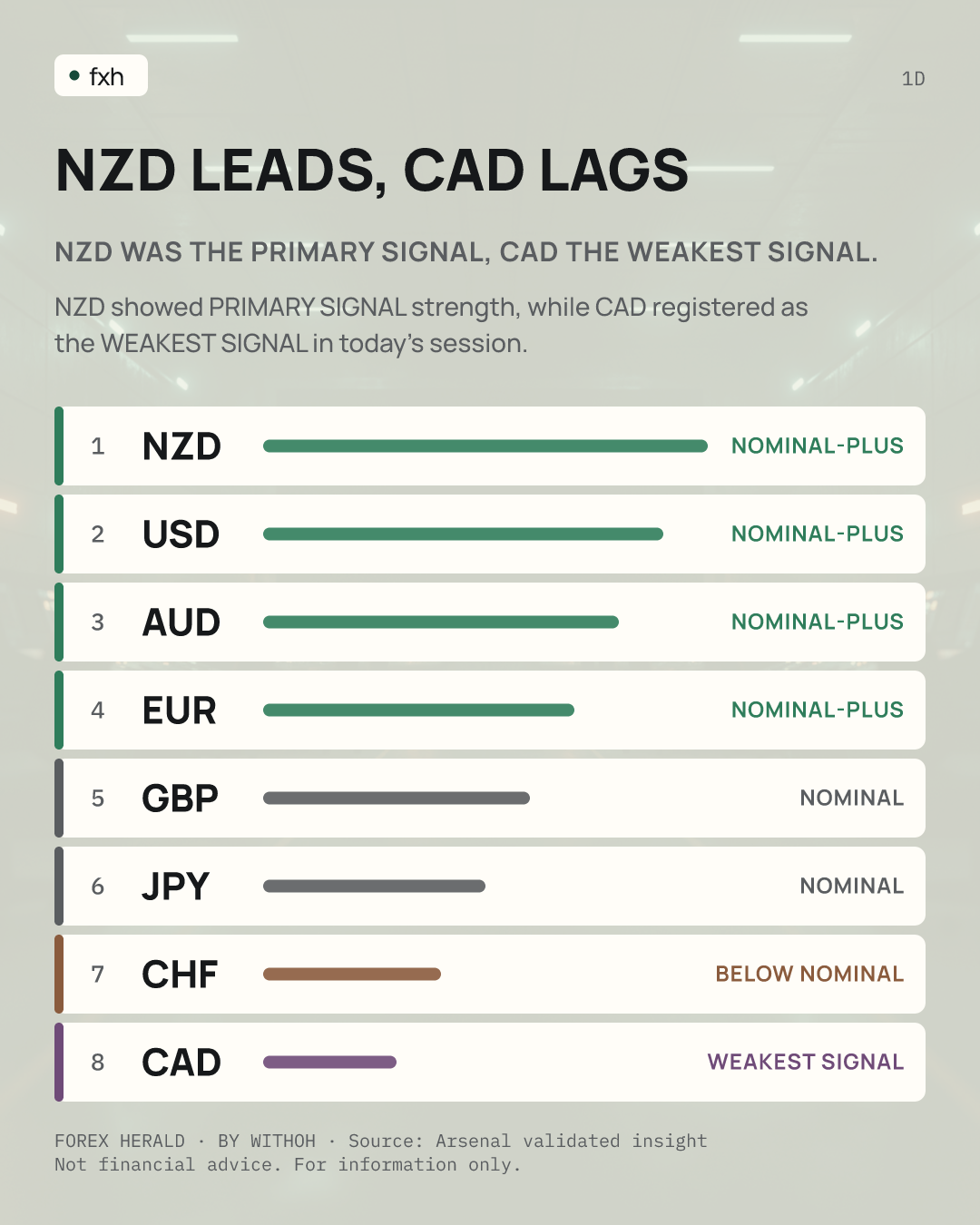 Ranked list of 8 G10 currencies for the daily session of 1D. strong: NZD, USD, AUD, EUR; neutral: GBP, JPY; weak: CHF; laggard: CAD. Styled as a spaceflight operations status board. Not financial advice. For information only.